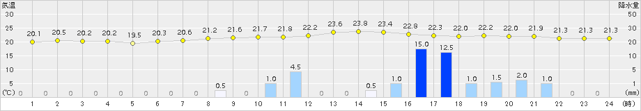 白山河内(>2018年07月06日)のアメダスグラフ