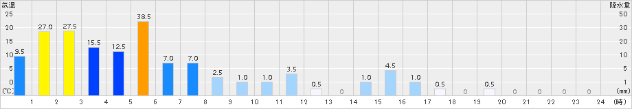 護摩壇山(>2018年07月06日)のアメダスグラフ