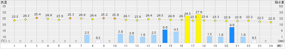 粥見(>2018年07月07日)のアメダスグラフ