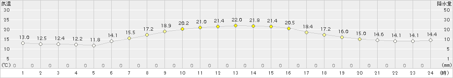 江別(>2018年07月08日)のアメダスグラフ