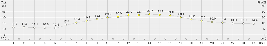 月形(>2018年07月08日)のアメダスグラフ