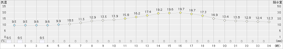 糠内(>2018年07月08日)のアメダスグラフ