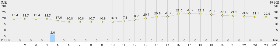 北上(>2018年07月08日)のアメダスグラフ