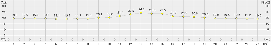 住田(>2018年07月08日)のアメダスグラフ