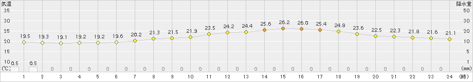 差首鍋(>2018年07月08日)のアメダスグラフ