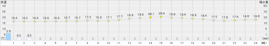 草津(>2018年07月08日)のアメダスグラフ