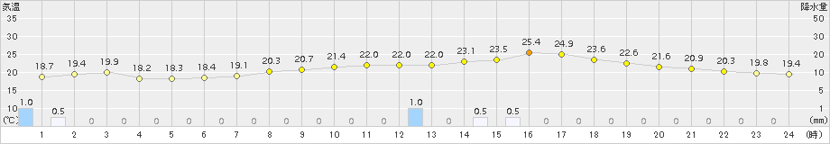 白馬(>2018年07月08日)のアメダスグラフ