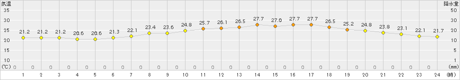 韮崎(>2018年07月08日)のアメダスグラフ