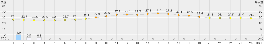 南伊勢(>2018年07月08日)のアメダスグラフ