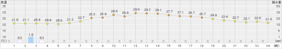 信楽(>2018年07月08日)のアメダスグラフ