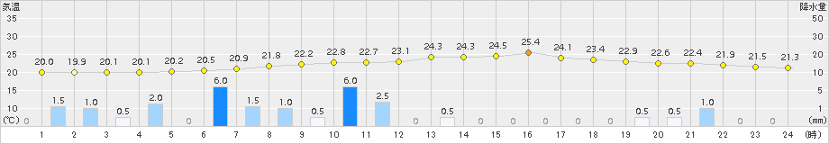 庄原(>2018年07月08日)のアメダスグラフ