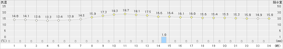 千歳(>2018年07月09日)のアメダスグラフ
