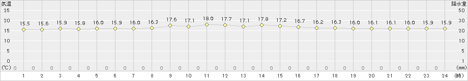 神恵内(>2018年07月09日)のアメダスグラフ