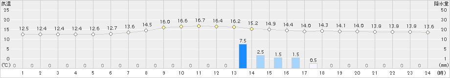 帯広泉(>2018年07月09日)のアメダスグラフ