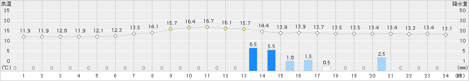 更別(>2018年07月09日)のアメダスグラフ