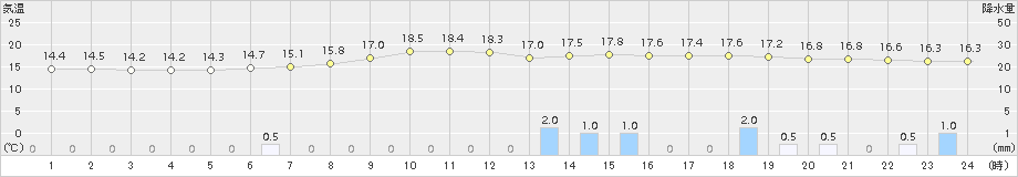 穂別(>2018年07月09日)のアメダスグラフ