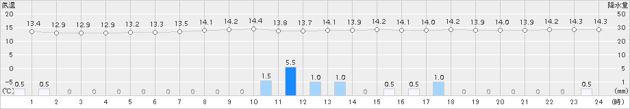 室蘭(>2018年07月09日)のアメダスグラフ