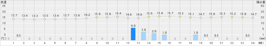 日高門別(>2018年07月09日)のアメダスグラフ