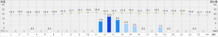 静内(>2018年07月09日)のアメダスグラフ