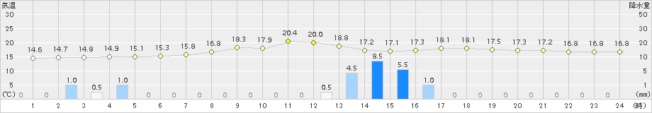 中杵臼(>2018年07月09日)のアメダスグラフ