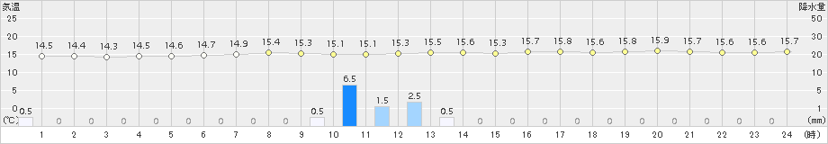 木古内(>2018年07月09日)のアメダスグラフ