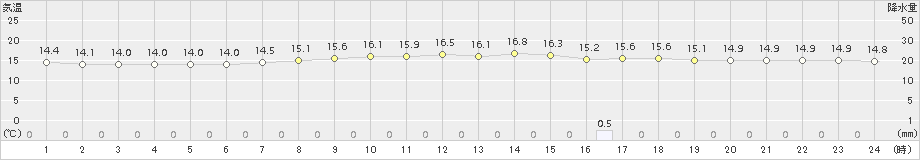 今金(>2018年07月09日)のアメダスグラフ