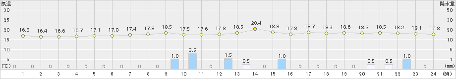 熊石(>2018年07月09日)のアメダスグラフ