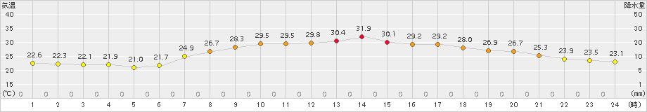 能勢(>2018年07月09日)のアメダスグラフ