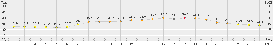 今治(>2018年07月09日)のアメダスグラフ