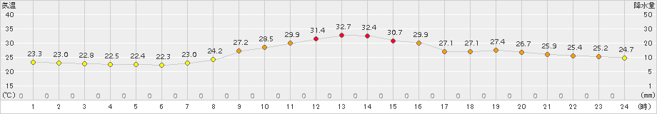 飯塚(>2018年07月09日)のアメダスグラフ