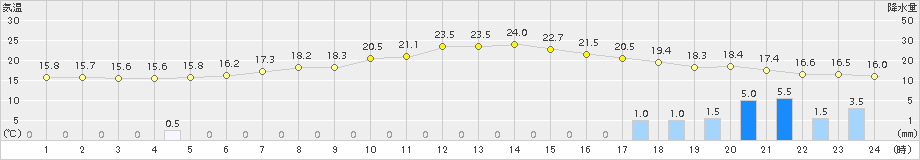 月形(>2018年07月10日)のアメダスグラフ