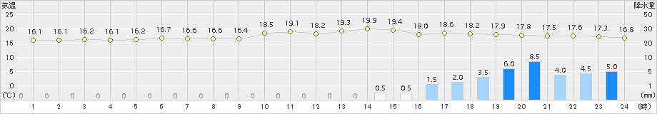 神恵内(>2018年07月10日)のアメダスグラフ