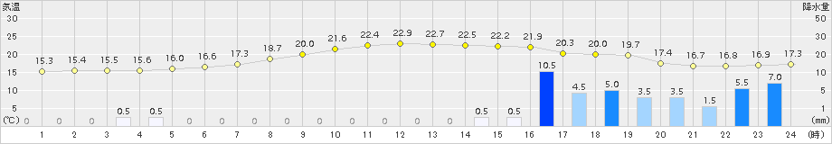 喜茂別(>2018年07月10日)のアメダスグラフ