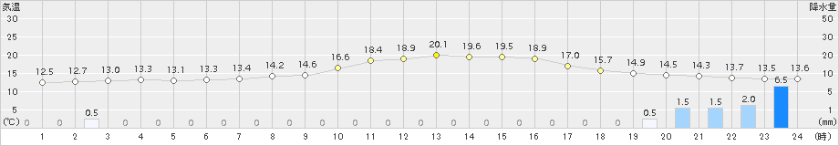 滝上(>2018年07月10日)のアメダスグラフ