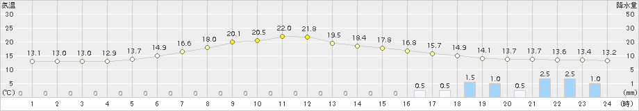 更別(>2018年07月10日)のアメダスグラフ