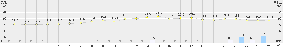 むつ(>2018年07月10日)のアメダスグラフ