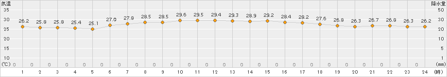 三宅坪田(>2018年07月10日)のアメダスグラフ