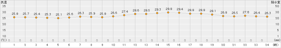 セントレア(>2018年07月10日)のアメダスグラフ