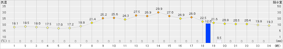 栃尾(>2018年07月10日)のアメダスグラフ