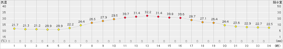 十日町(>2018年07月10日)のアメダスグラフ