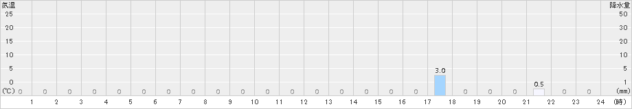 鹿野(>2018年07月10日)のアメダスグラフ