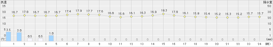 神恵内(>2018年07月11日)のアメダスグラフ