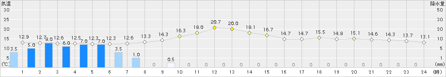 遠軽(>2018年07月11日)のアメダスグラフ