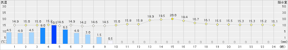 津別(>2018年07月11日)のアメダスグラフ