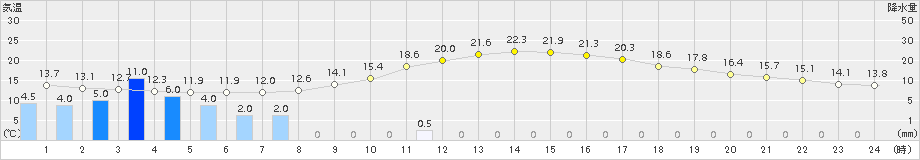 鶴居(>2018年07月11日)のアメダスグラフ