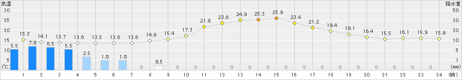 ぬかびら源泉郷(>2018年07月11日)のアメダスグラフ