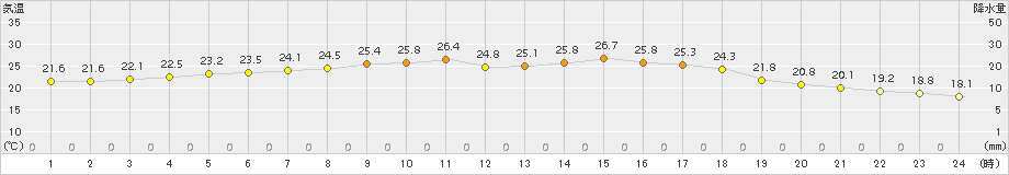 気仙沼(>2018年07月11日)のアメダスグラフ