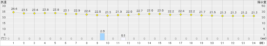 浜中(>2018年07月11日)のアメダスグラフ