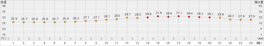 神戸(>2018年07月11日)のアメダスグラフ