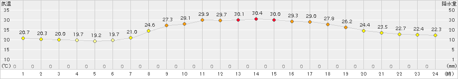 大朝(>2018年07月11日)のアメダスグラフ